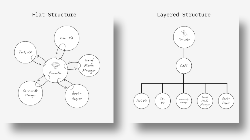 Side-by-side diagram of a flat structure (founder as the central hub for every team member) versus a layered structure (OBM between the founder and the team).