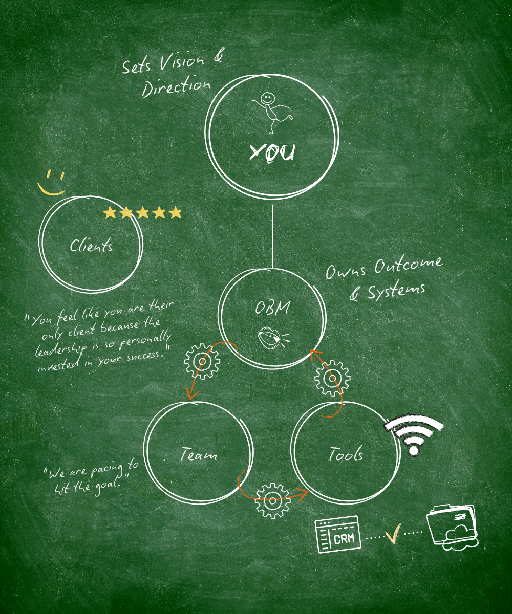 Diagram showing an Online Business Manager handling team, tools, and clients so the founder stays in the CEO role.