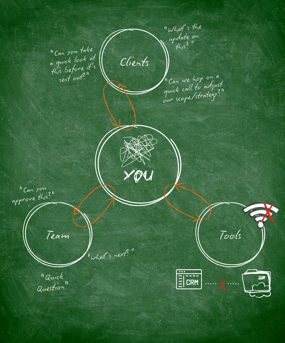 Diagram illustrating a founder acting as an operational bottleneck for clients, team, and tools.