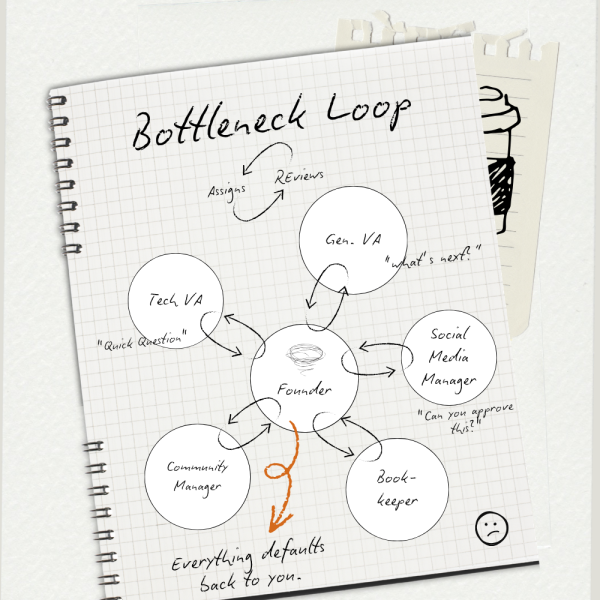 Hand-drawn notebook sketch showing a founder trapped in a bottleneck loop surrounded by team members asking questions.