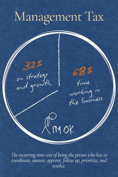 Pie chart showing the Management Tax: 68 percent of founder time spent working in the business versus 32 percent on strategy and growth.